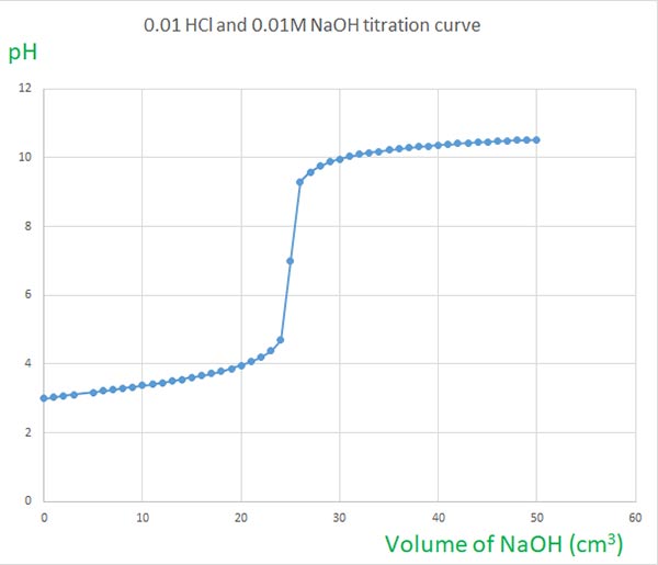 0.001 moldm-3 HCl and 0.001 moldm-3 NaOH titration curve
